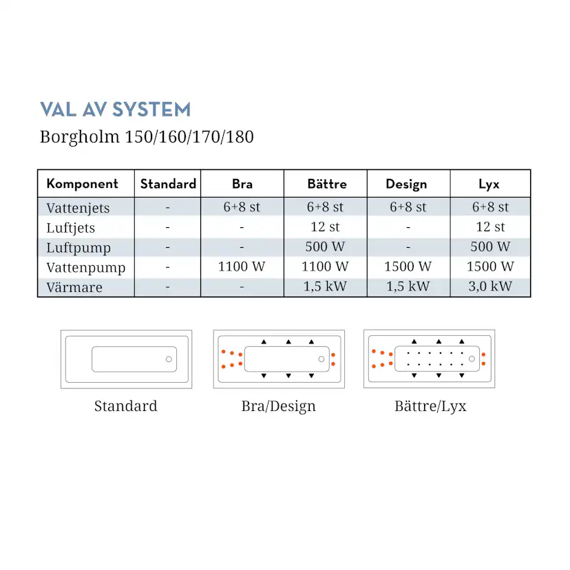 Badkar Borgholm 160 cm Standard U4 160 cm U4: Med Frontpanel, Sidopanel till höger, Sargblandare till höger