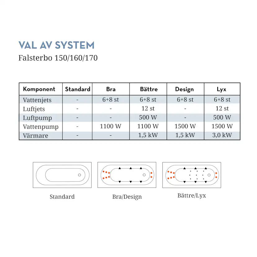Badkar Falsterbo 160 cm Bra U4 160 cm Bra U4: Med Frontpanel, Sidopanel till höger, Sargblandare till höger