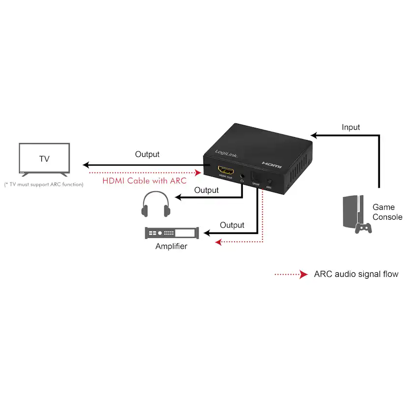 HDMI Audio extractor LogiLink 2/5.1CH 4K ARC HDR SPDIF