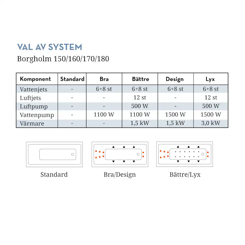 Badkar Swebad Borgholm Standard