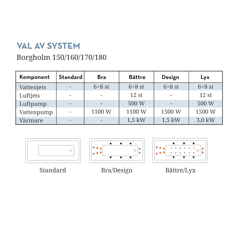 Bubbelbadkar Swebad Borgholm