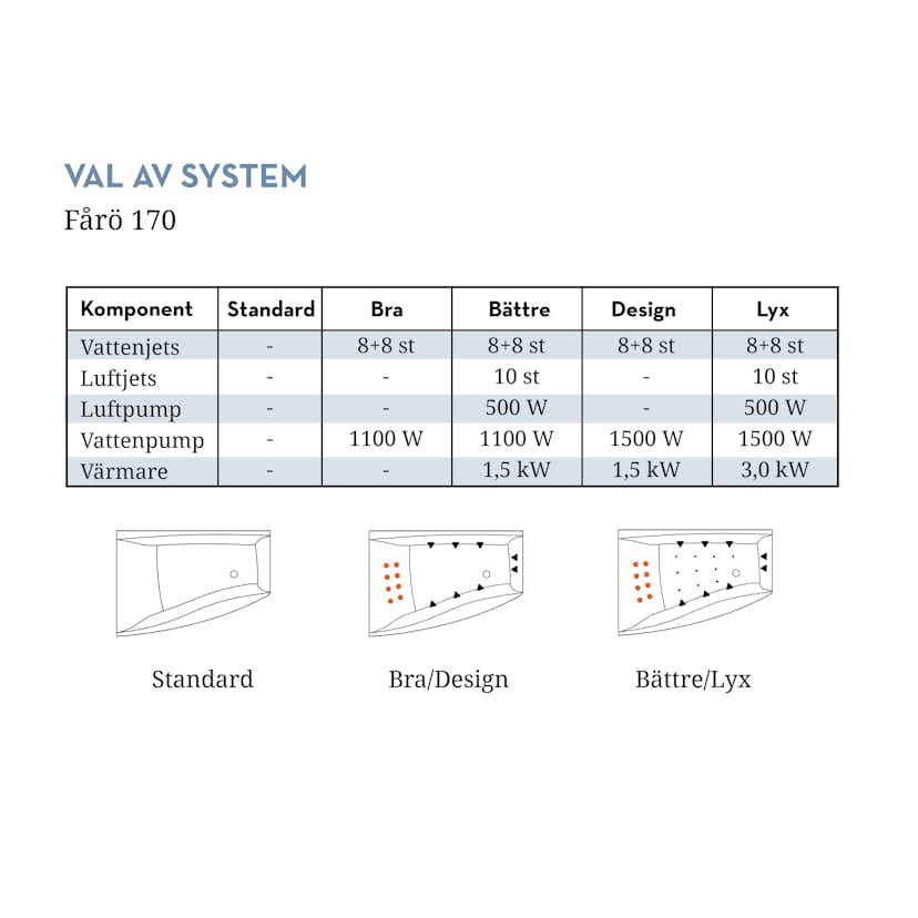 Bubbelbadkar Swebad Fårö