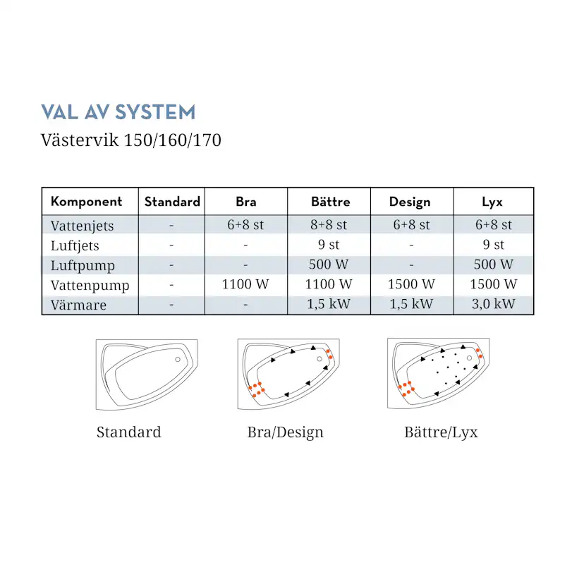 Badkar Swebad Västervik